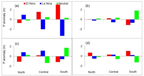 Figure 4. Precipitation (P) anomalies from the long-term averages for three ENSO phases and three regions in Alabama during: (a) winter (Dec-Feb), (b) spring (Mar-May), (c) summer (Jun-Aug), and (d) fall (Sep-Nov)