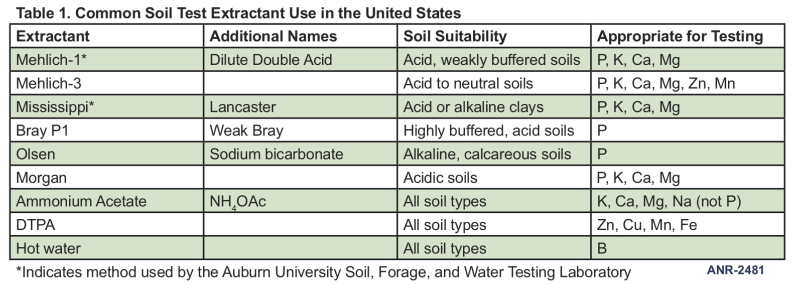 Interpreting Soil Test Reports From Commercial Labs Alabama
