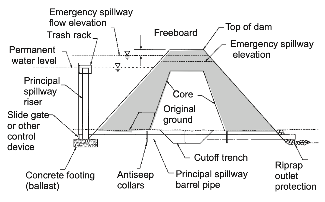 Pond Building: Overall Pond Design - Alabama Cooperative Extension System