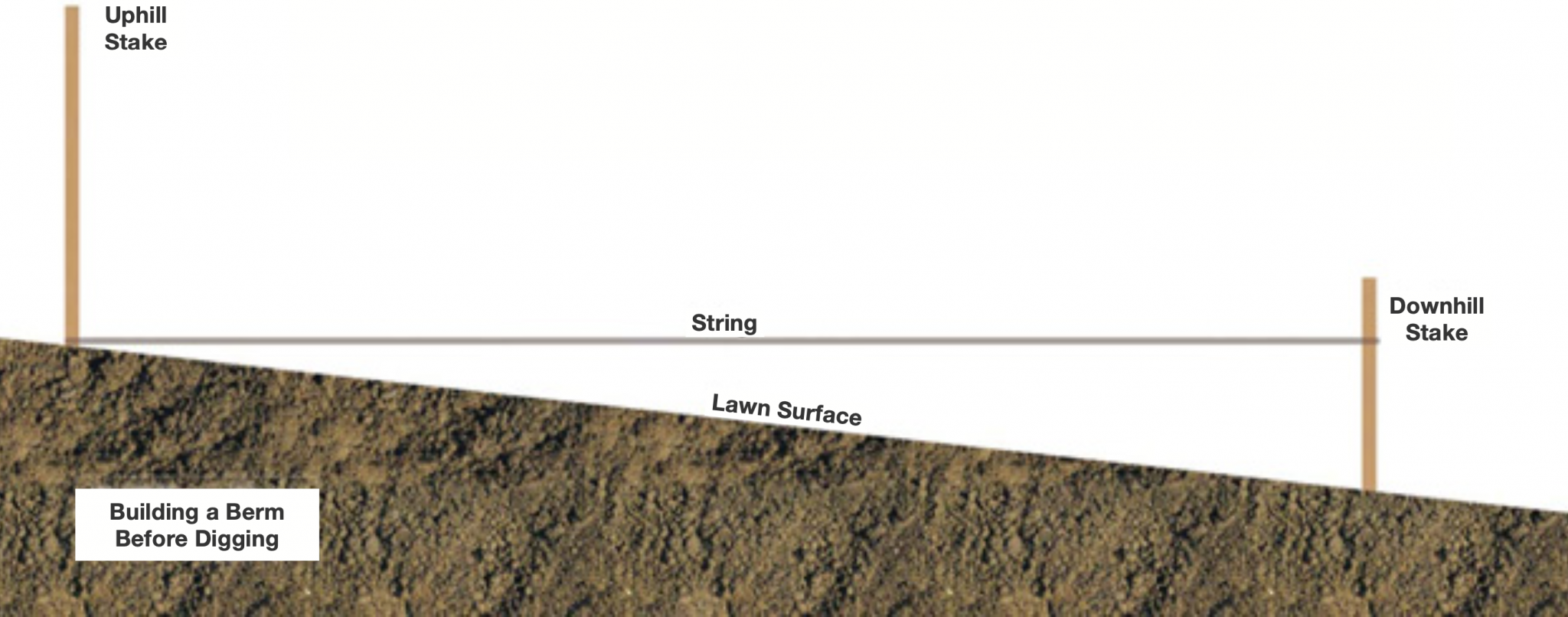 Step 5: Construct the Rain Garden - Alabama Cooperative Extension System