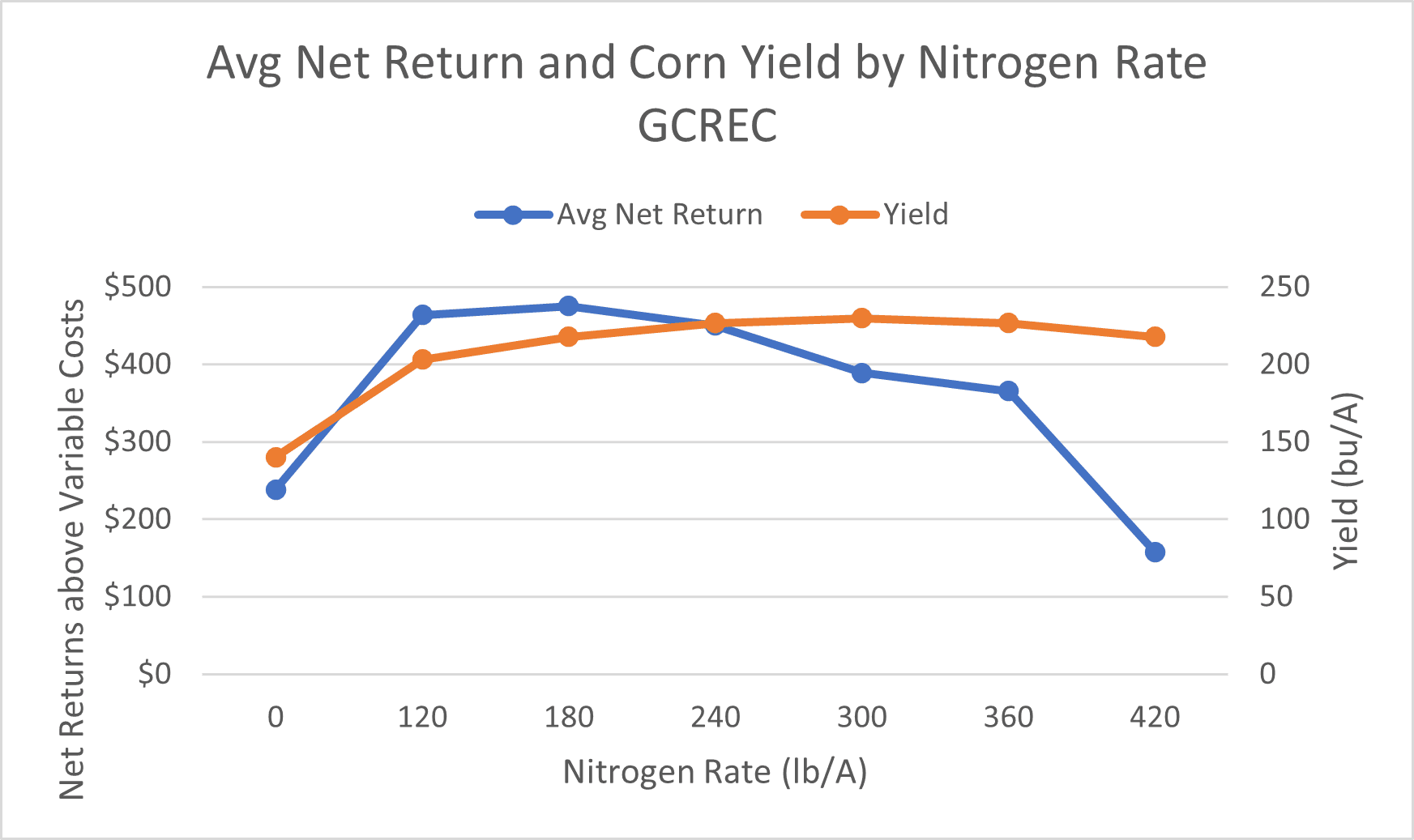 Managing Fertilizer Applications To Maximize Net Returns - Alabama ...