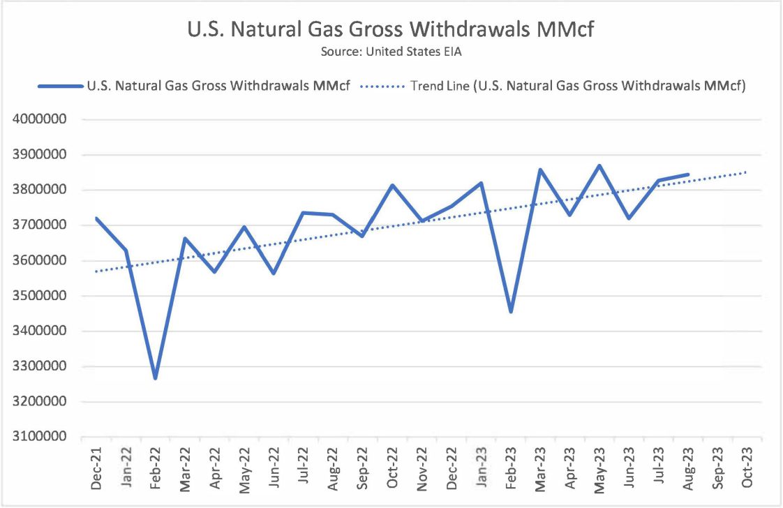 a graph depicting gas withdrawals