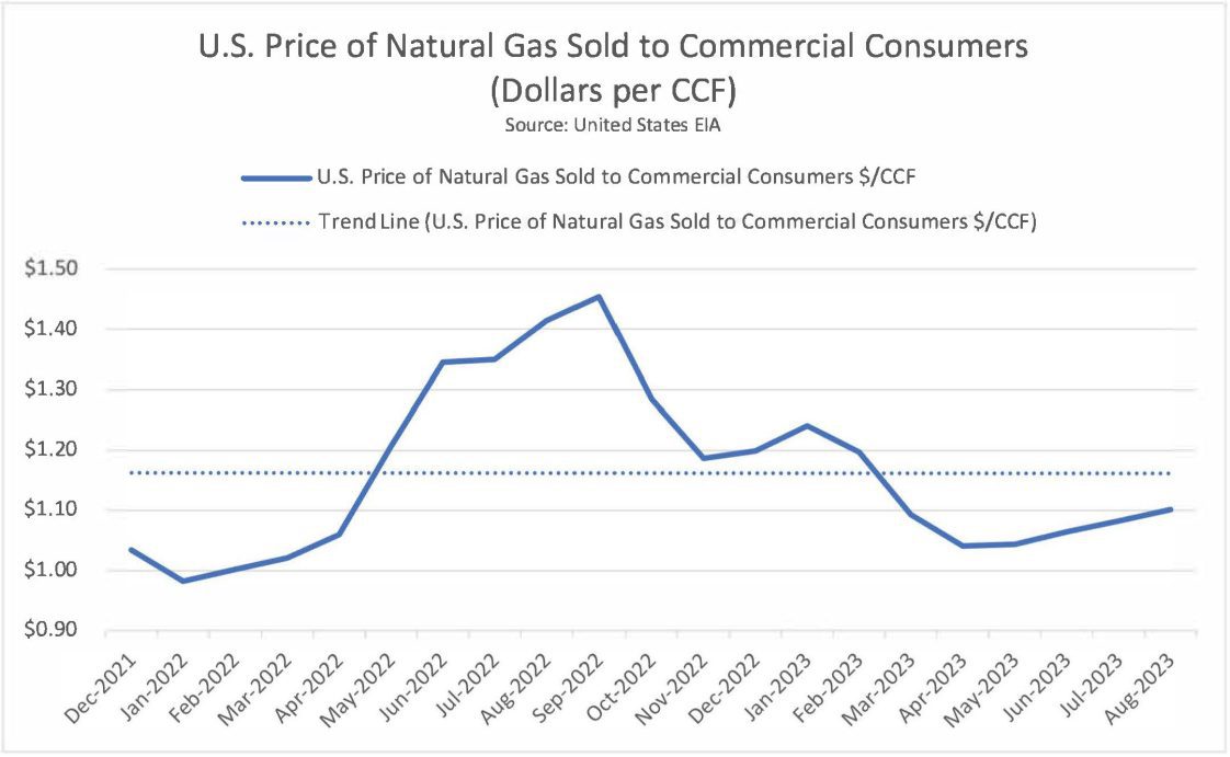 a graph depicting price of natural gas