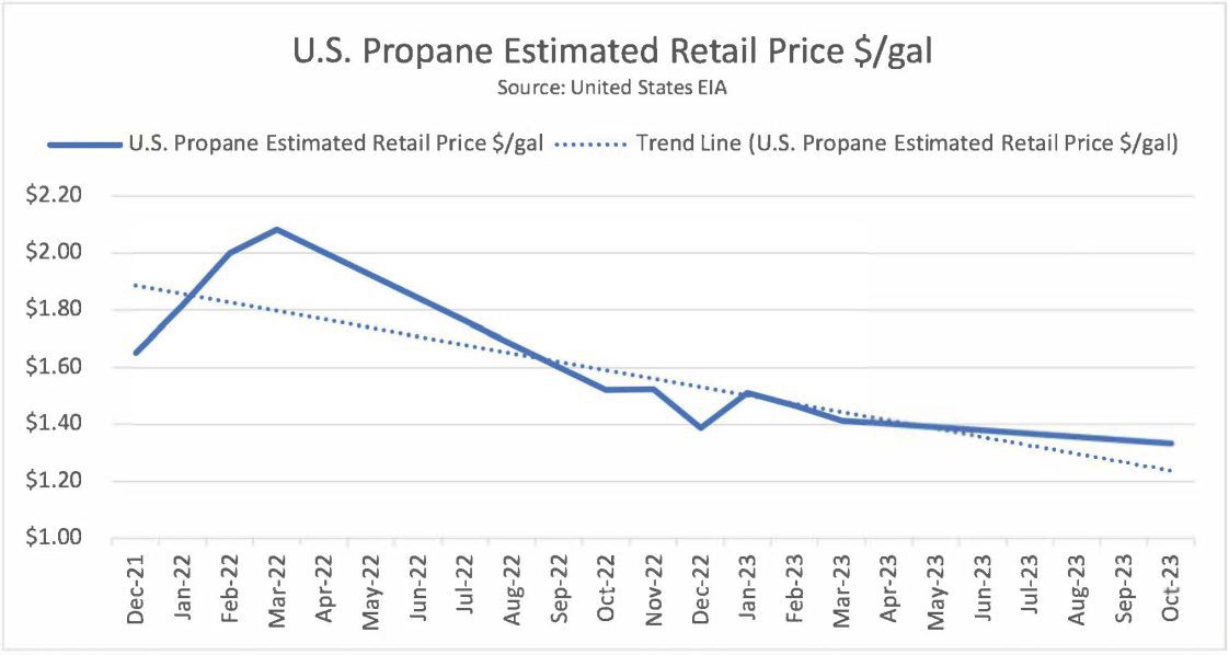 a graph depicting estimate propane retail