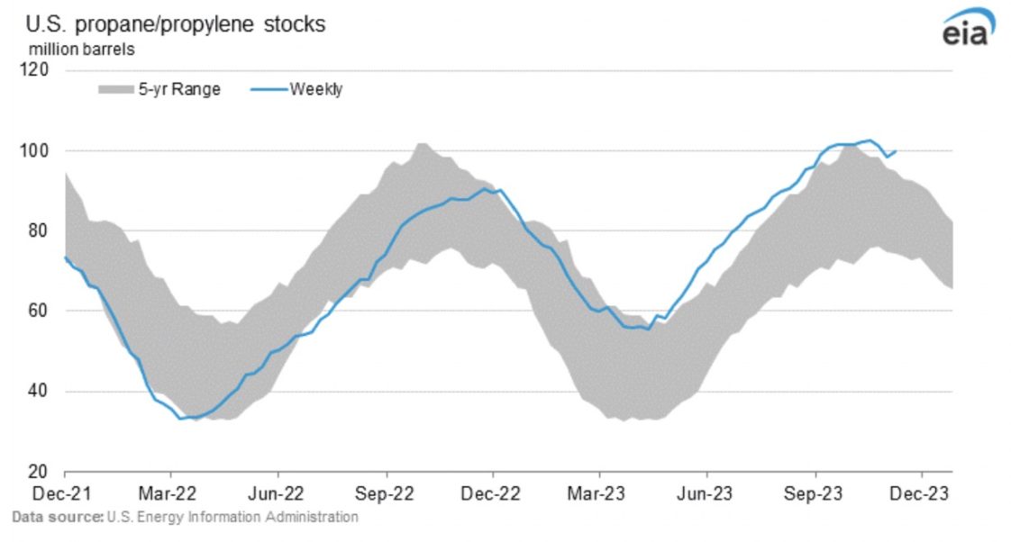 graph depicting US Propane/Propylene Stocks