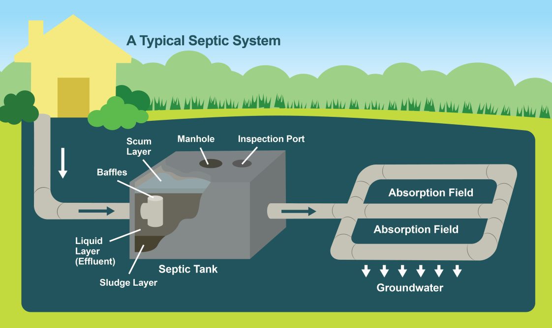 Waste Water Tanks - Water and Septic Tanks